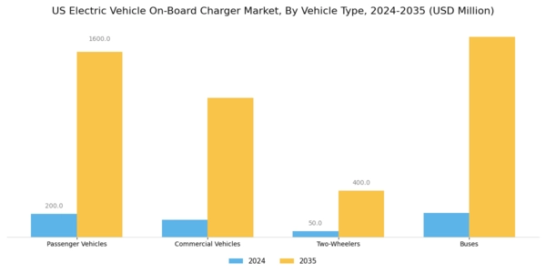 US Electric Vehicle On board Charger Market Segment Image 3