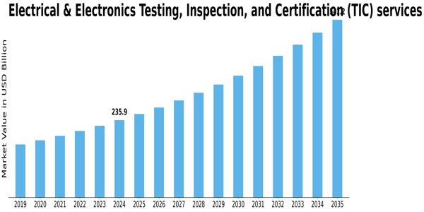 US Electrical Electronics Testing Inspection Certification Market Size
