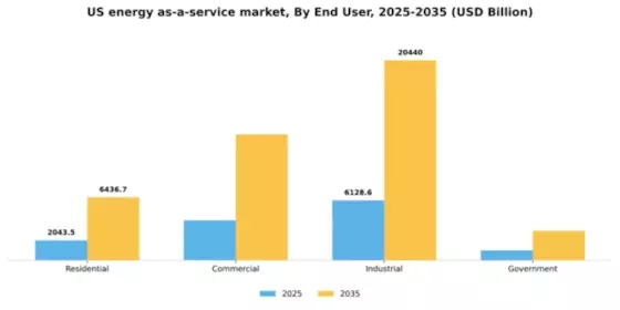 US Energy as a Service Market Segment Image 0