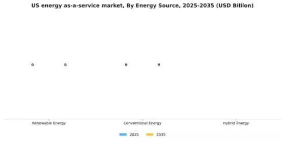 US Energy as a Service Market Segment Image 1