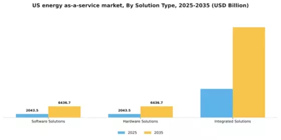 US Energy as a Service Market Segment Image 3