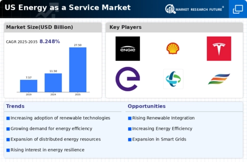 US Energy as a Service Market Infographic