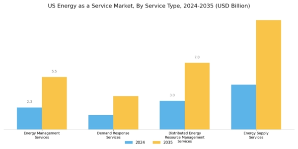 US Energy as a Service Market Segment Image 0