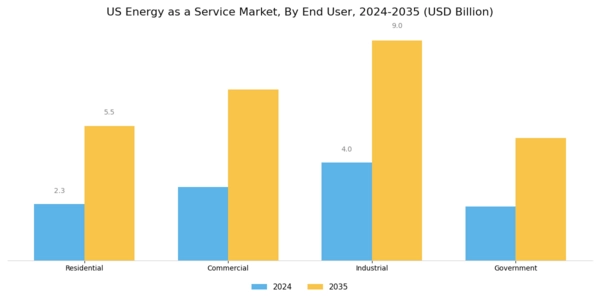 US Energy as a Service Market Segment Image 1