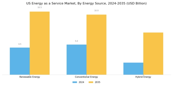 US Energy as a Service Market Segment Image 2