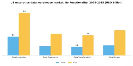 US Enterprise Data Warehouse Market Segment Image 3