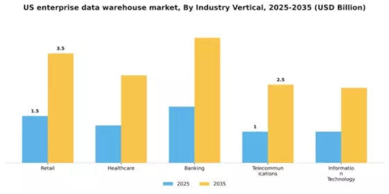 US Enterprise Data Warehouse Market Segment Image 4