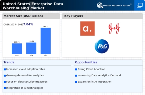 US Enterprise Data Warehouse Market Infographic