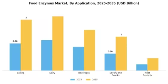 Global Food Enzymes Market Segment Image 0