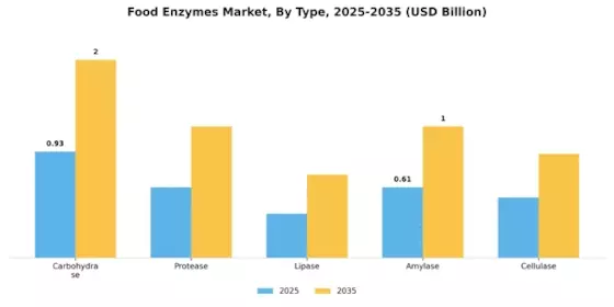 Global Food Enzymes Market Segment Image 1
