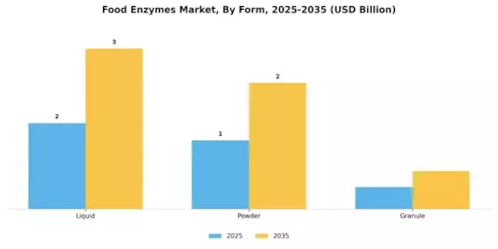 Global Food Enzymes Market Segment Image 3
