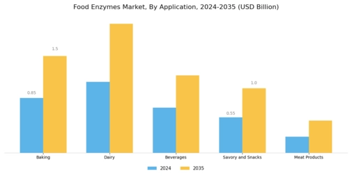 Global Food Enzymes Market Segment Image 0