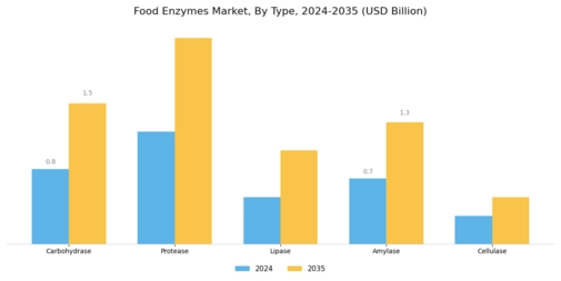 Global Food Enzymes Market Segment Image 1