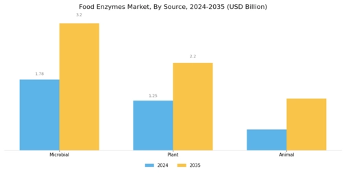 Global Food Enzymes Market Segment Image 2