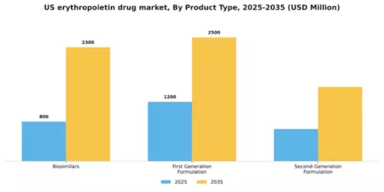 US erythropoietin drug market Segment Image 2
