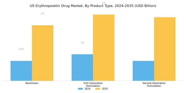 US erythropoietin drug market Segment Image 1