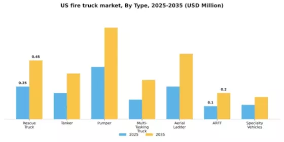 US Fire Truck Market Segment Image 1