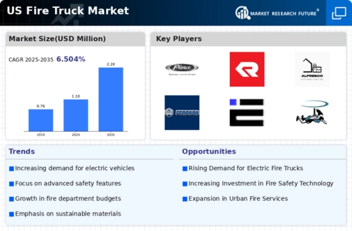 US Fire Truck Market Infographic