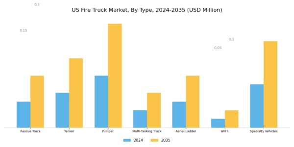 US Fire Truck Market Segment Image 0