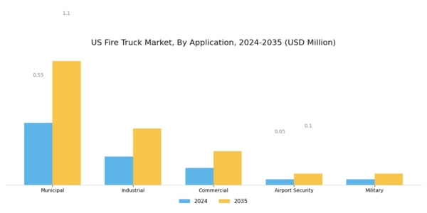 US Fire Truck Market Segment Image 1