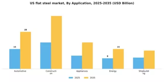 US Flat Steel Market Segment Image 0