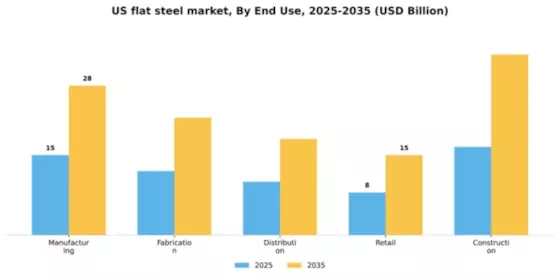 US Flat Steel Market Segment Image 1