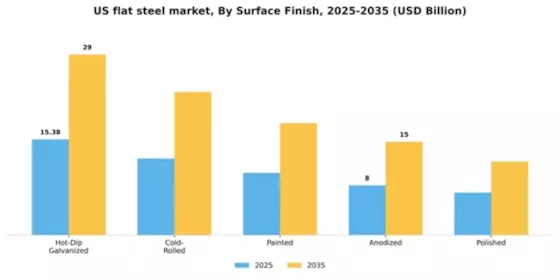 US Flat Steel Market Segment Image 3
