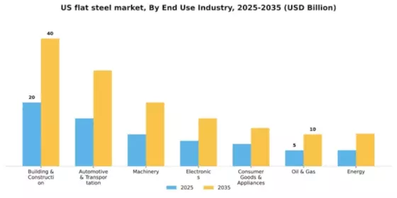 US Flat Steel Market Segment Image 0