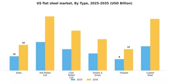 US Flat Steel Market Segment Image 1