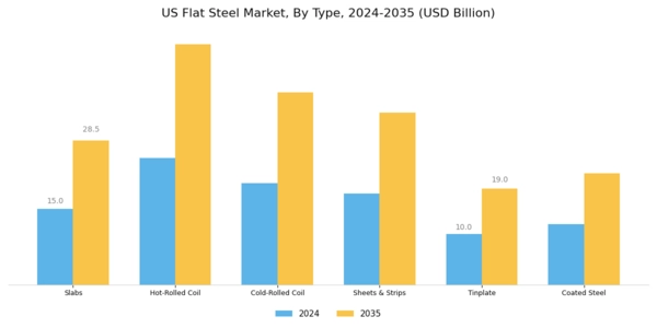 US Flat Steel Market Segment Image 0