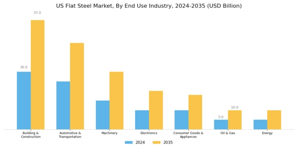 US Flat Steel Market Segment Image 1