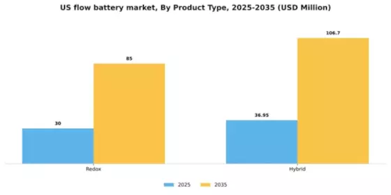 US Flow Battery Market Segment Image 2