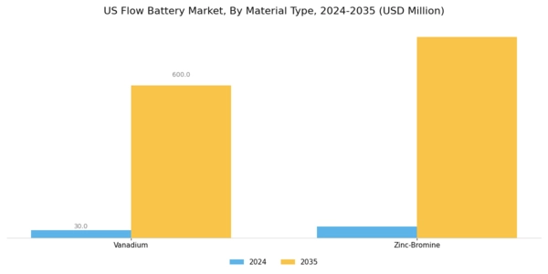 US Flow Battery Market Segment Image 1