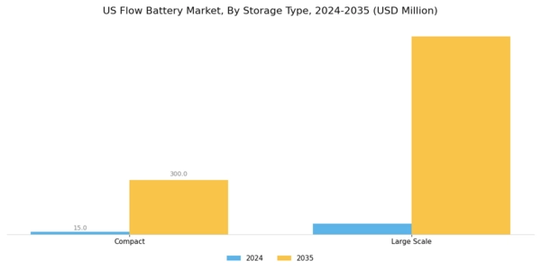 US Flow Battery Market Segment Image 2