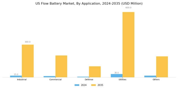 US Flow Battery Market Segment Image 3