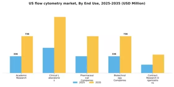 US Flow Cytometry Market Segment Image 1