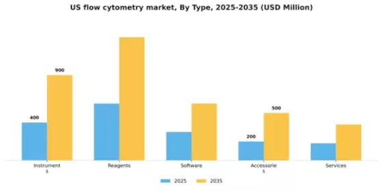 US Flow Cytometry Market Segment Image 3