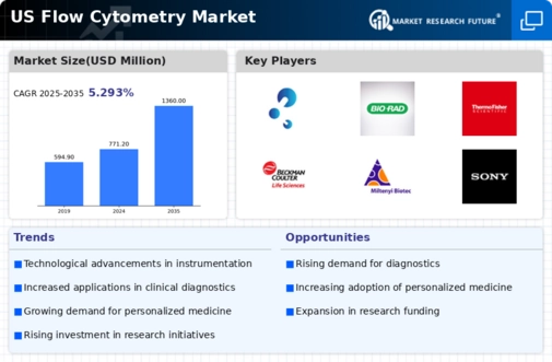 US Flow Cytometry Market Infographic