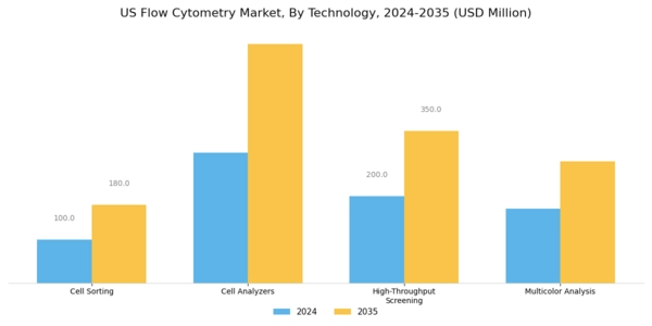 US Flow Cytometry Market Segment Image 3