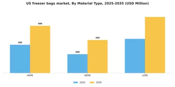 US Freezer Bags Market Segment Image 1