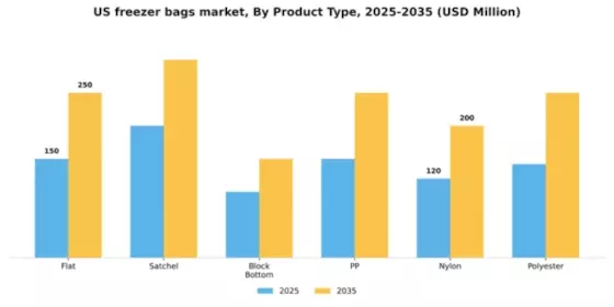 US Freezer Bags Market Segment Image 2