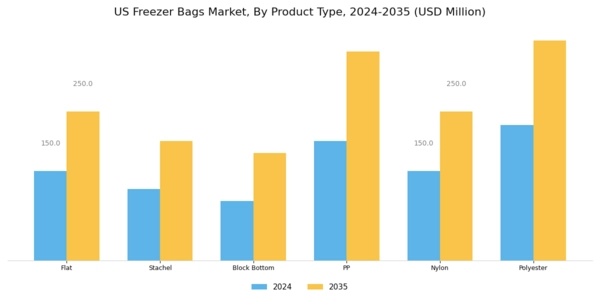 US Freezer Bags Market Segment Image 0