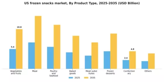 US Frozen Snacks Market Segment Image 1