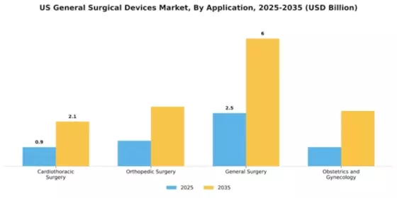 US General Surgical Devices Market Segment Image 0