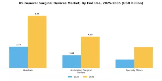 US General Surgical Devices Market Segment Image 1