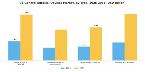 US General Surgical Devices Market Segment Image 3