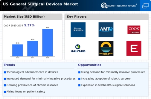 US General Surgical Devices Market Infographic