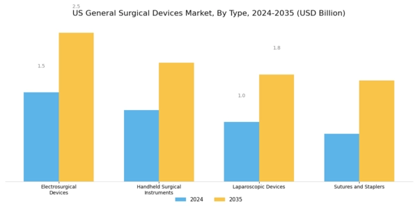US General Surgical Devices Market Segment Image 0
