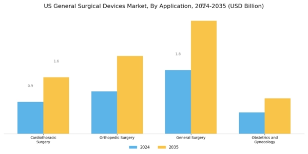 US General Surgical Devices Market Segment Image 1