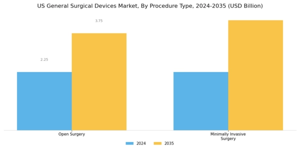 US General Surgical Devices Market Segment Image 3
